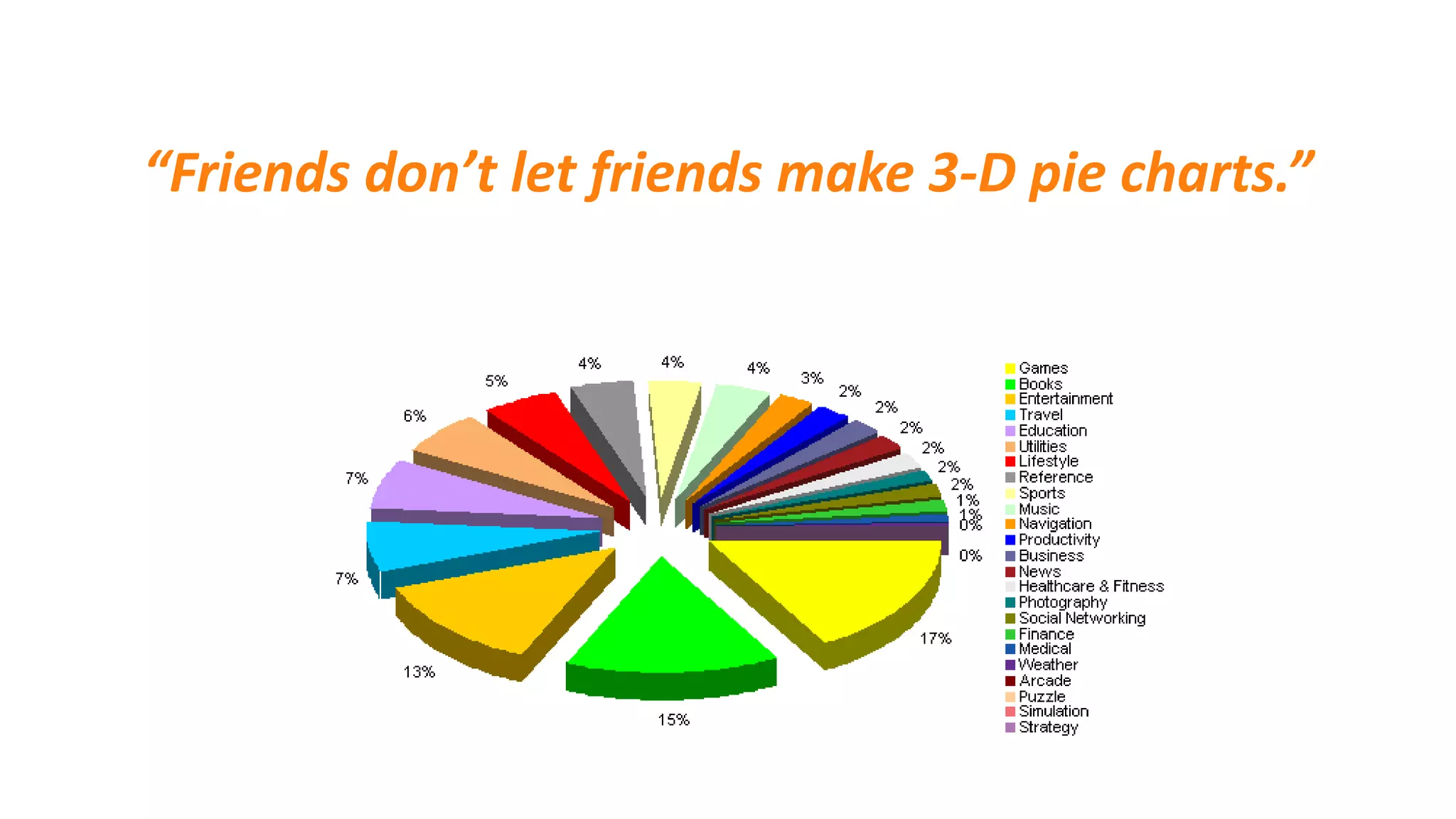 “Friends don’t let friends make 3-D pie charts.”
 