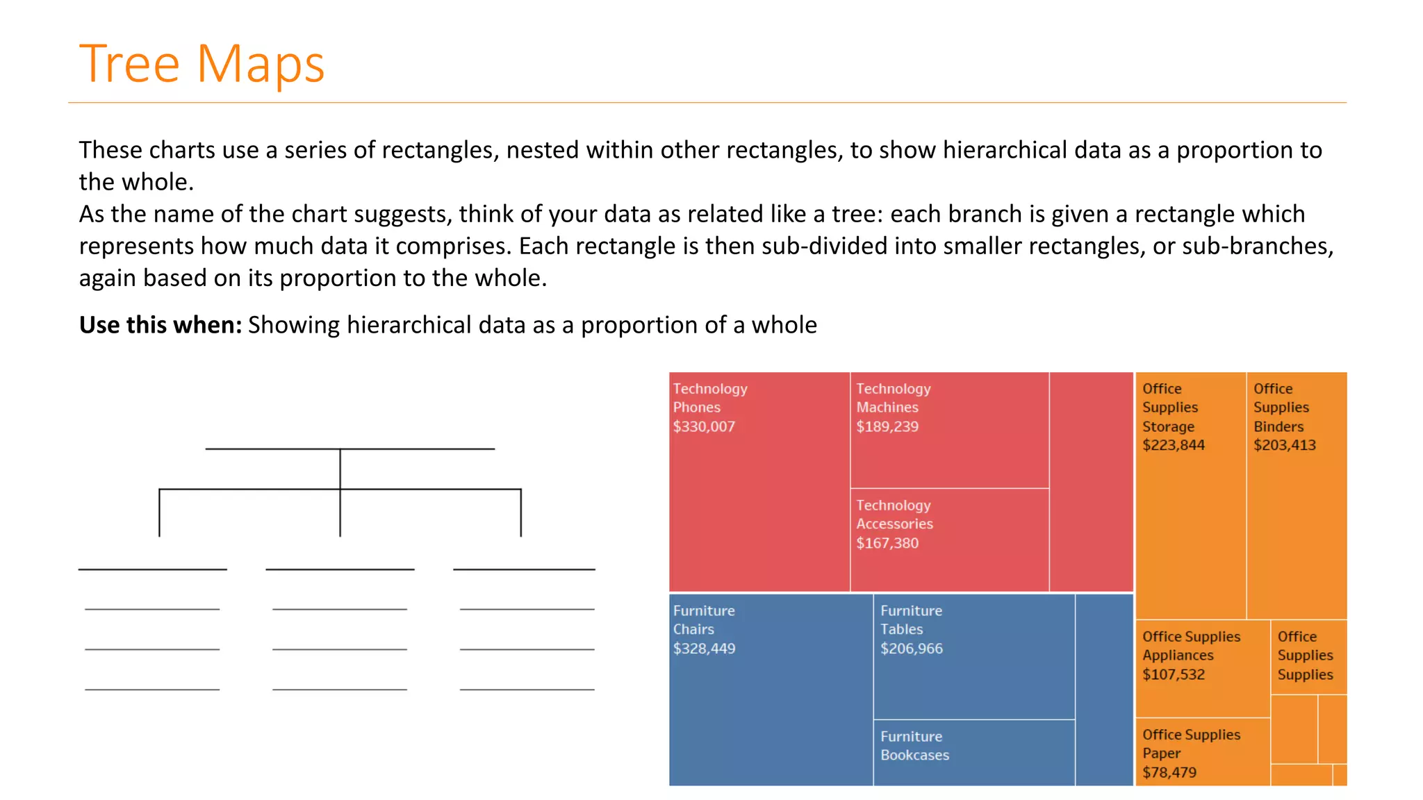 Tree Maps
These charts use a series of rectangles, nested within other rectangles, to show hierarchical data as a proportion to
the whole.
As the name of the chart suggests, think of your data as related like a tree: each branch is given a rectangle which
represents how much data it comprises. Each rectangle is then sub-divided into smaller rectangles, or sub-branches,
again based on its proportion to the whole.
Use this when: Showing hierarchical data as a proportion of a whole
 