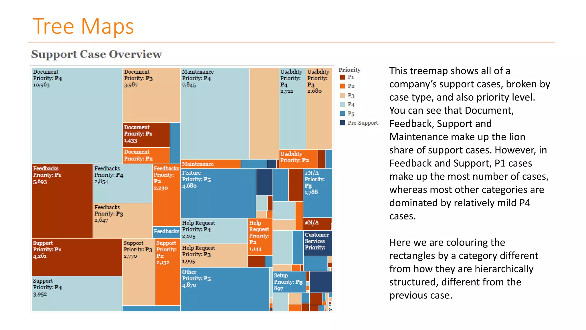 Tree Maps
This treemap shows all of a
company’s support cases, broken by
case type, and also priority level.
You can see that Document,
Feedback, Support and
Maintenance make up the lion
share of support cases. However, in
Feedback and Support, P1 cases
make up the most number of cases,
whereas most other categories are
dominated by relatively mild P4
cases.
Here we are colouring the
rectangles by a category different
from how they are hierarchically
structured, different from the
previous case.
 