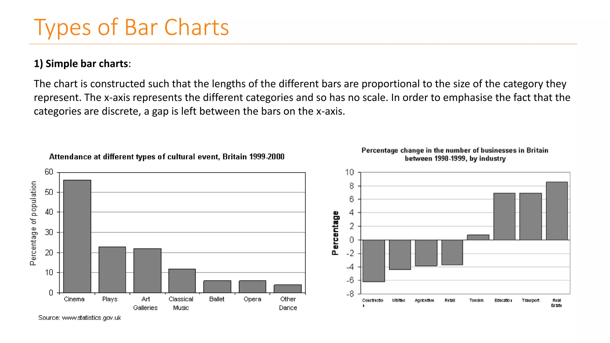 Types of Bar Charts
1) Simple bar charts:
The chart is constructed such that the lengths of the different bars are proportional to the size of the category they
represent. The x-axis represents the different categories and so has no scale. In order to emphasise the fact that the
categories are discrete, a gap is left between the bars on the x-axis.
 