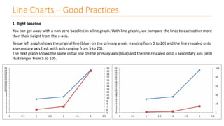 Line Charts – Good Practices
1. Right baseline
You can get away with a non-zero baseline in a line graph. With line graphs, we compare the lines to each other more
than their height from the x-axis.
Below left graph shows the original line (blue) on the primary y-axis (ranging from 0 to 20) and the line rescaled onto
a secondary axis (red; with axis ranging from 5 to 20).
The next graph shows the same initial line on the primary axis (blue) and the line rescaled onto a secondary axis (red)
that ranges from 5 to 105.
 
