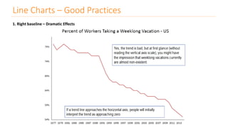 Line Charts – Good Practices
1. Right baseline – Dramatic Effects
 