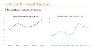 4. Take care of uneven horizontal axis increments.
Line Charts – Good Practices
 