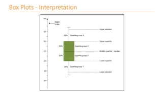 Box Plots - Interpretation
 