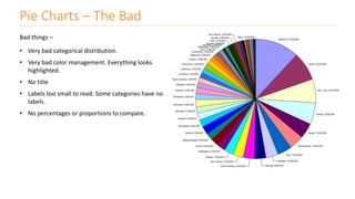 Pie Charts – The Bad
Bad things –
• Very bad categorical distribution.
• Very bad color management. Everything looks
highlighted.
• No title
• Labels too small to read. Some categories have no
labels.
• No percentages or proportions to compare.
 