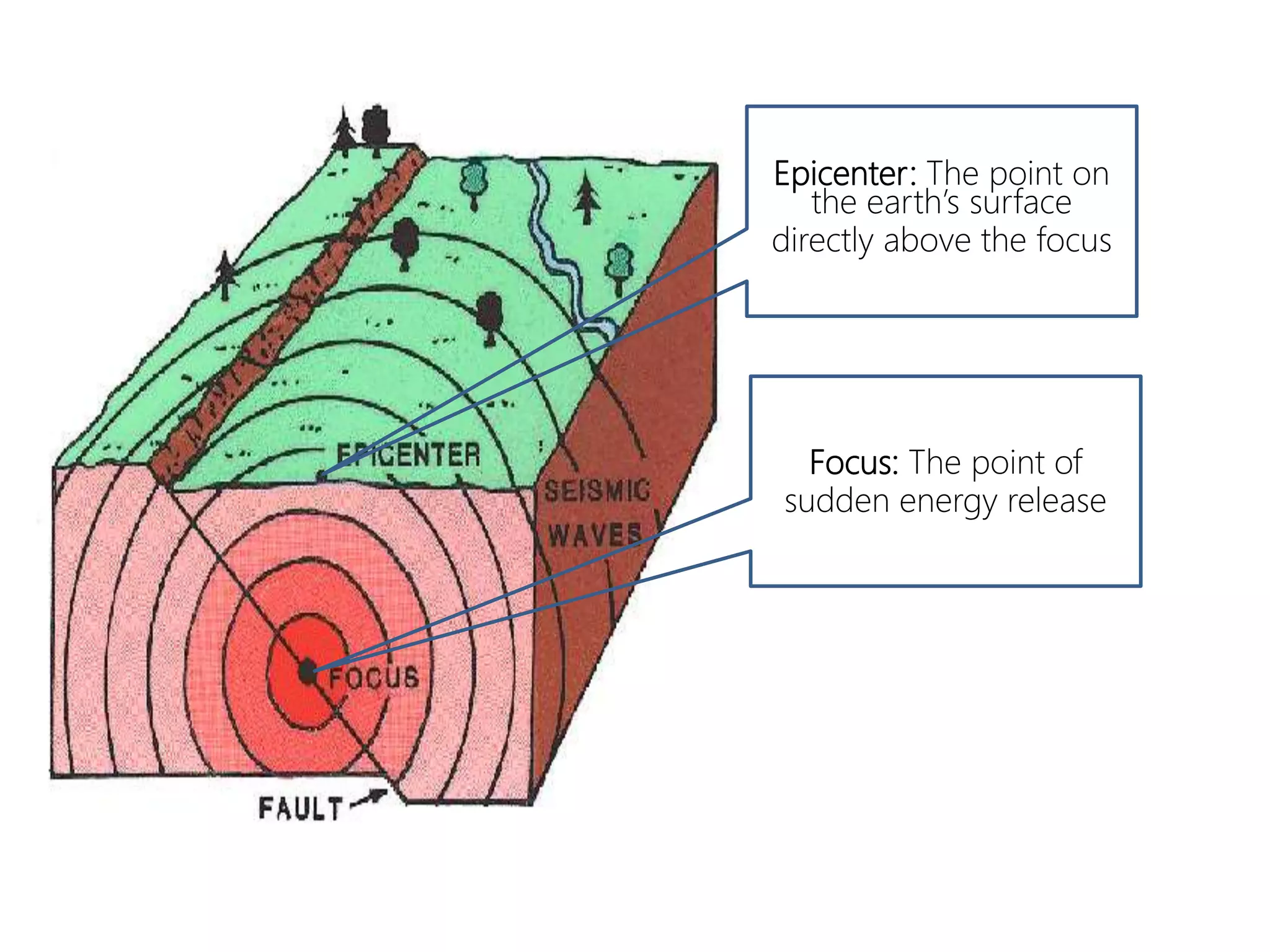 Epicenter: The point on
the earth’s surface
directly above the focus
Focus: The point of
sudden energy release
 
