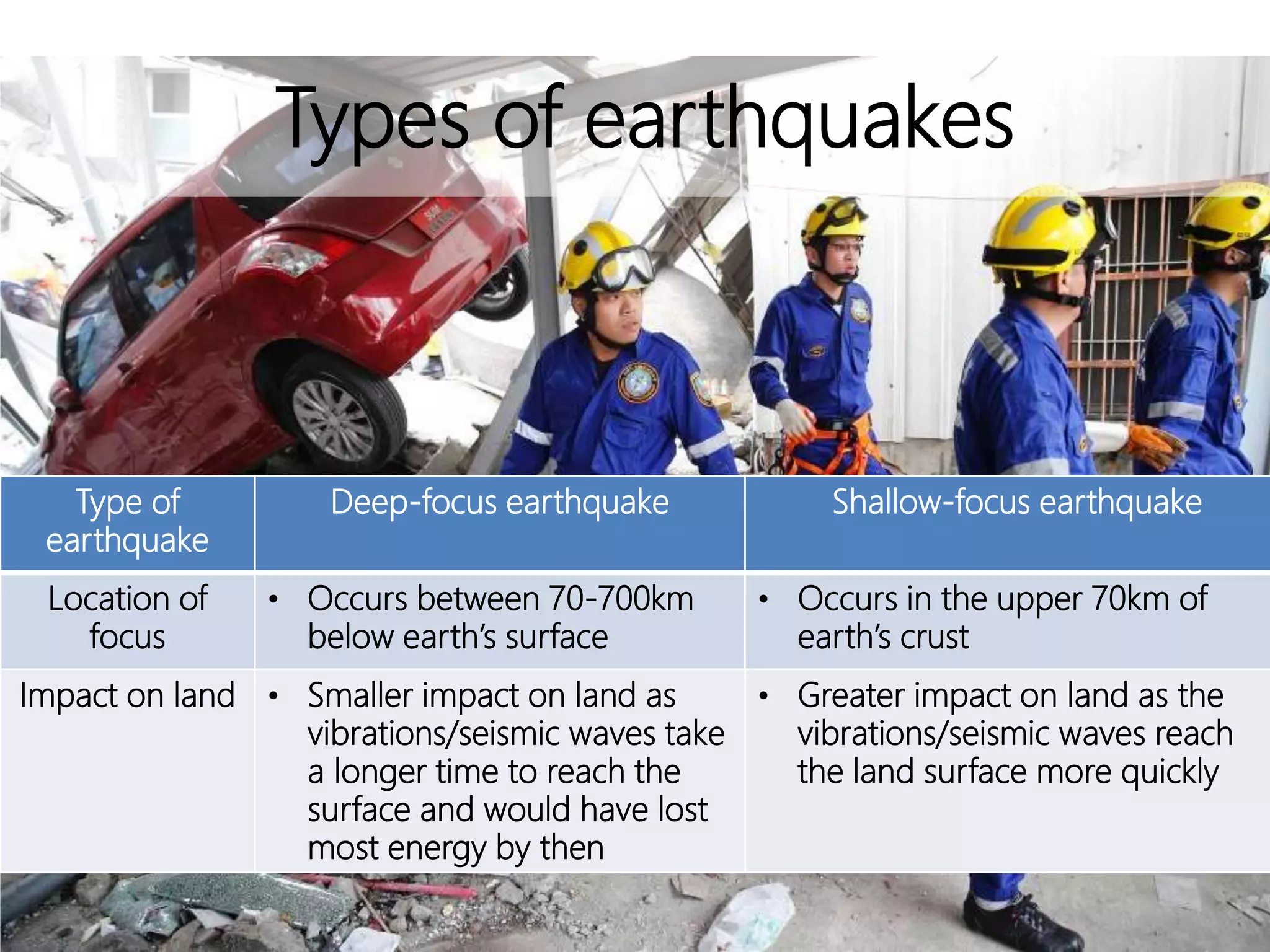 Types of earthquakes
Type of
earthquake
Deep-focus earthquake Shallow-focus earthquake
Location of
focus
• Occurs between 70-700km
below earth’s surface
• Occurs in the upper 70km of
earth’s crust
Impact on land • Smaller impact on land as
vibrations/seismic waves take
a longer time to reach the
surface and would have lost
most energy by then
• Greater impact on land as the
vibrations/seismic waves reach
the land surface more quickly
 