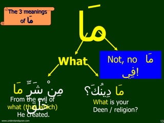مَا مَا  دِينُكَ؟   What   مِنْ شَرِّ  مَا  خَلَقَ What  is your Deen / religion? From the evil of   what (that which)  He created. Not, no  مَا فِي ! The 3 meanings of  مَا   