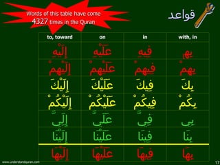قواعد إِلَيْهَا عَلَيْهَا فِيهَا بِهَا إِلَيْنَا عَلَيْنَا فِينَا بِنَا إِلَِيَّ عَلَيَّ فِيَّ بِِي إِلَيْكُمْ عَلَيْكُمْ فِيكُمْ بِكُمْ إِلَيْكَ عَلَيْكَ فِيكَ بِكَ إِلَيْهِمْ عَلَيْهِمْ فِيهِمْ بِهِمْ إِلَيْهِ عَلَيْهِ فِيه ِ بِه ا to, toward on in with, in Words of this table have come  4327  times in the Quran  