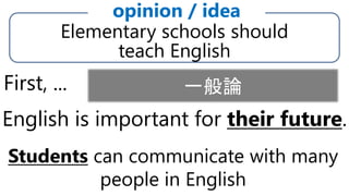 Elementary schools should
teach English
opinion / idea
English is important for their future.
First, ... 一般論
Students can communicate with many
people in English
 