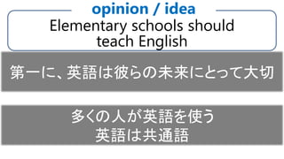 Elementary schools should
teach English
opinion / idea
First, English is important
for their future.
Many people use English in the world.
English is the common language in...
第一に、英語は彼らの未来にとって大切
多くの人が英語を使う
英語は共通語
 