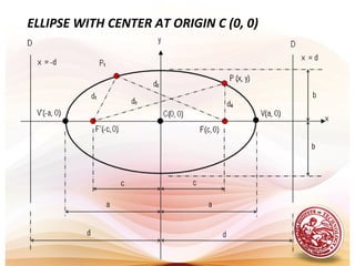 ELLIPSE WITH CENTER AT ORIGIN C (0, 0)
 