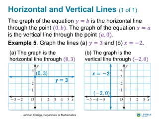 Lehman College, Department of Mathematics
Horizontal and Vertical Lines (1 of 1)
The graph of the equation 𝑦 = 𝑏 is the horizontal line
through the point (0, 𝑏). The graph of the equation 𝑥 = 𝑎
is the vertical line through the point (𝑎, 0).
Example 5. Graph the lines (a) 𝑦 = 3 and (b) 𝑥 = −2.
(a) The graph is the
horizontal line through (0, 3)
(b) The graph is the
vertical line through (−2, 0)
 