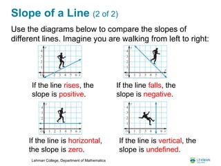 Lehman College, Department of Mathematics
Slope of a Line (2 of 2)
Use the diagrams below to compare the slopes of
different lines. Imagine you are walking from left to right:
If the line rises, the
slope is positive.
If the line falls, the
slope is negative.
If the line is horizontal,
the slope is zero.
If the line is vertical, the
slope is undefined.
 