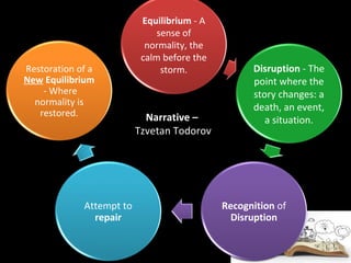 Narrative –Narrative –
Tzvetan Todorov
Equilibrium - A
sense of
normality, the
calm before the
storm. Disruption - The
point where the
story changes: a
death, an event,
a situation.
Recognition of
Disruption
Attempt to
repair
Restoration of a
New Equilibrium
- Where
normality is
restored.
 