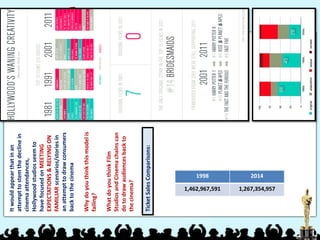 Itwouldappearthatinan
attempttostemthedeclinein
cinemaattendances,
Hollywoodstudiosseemto
havefocusedonMEETING
EXPECTATIONS&RELYINGON
FAMILIARscenarios/storiesin
anattempttodrawconsumers
backtothecinema
Whydoyouthinkthismodelis
failing?
WhatdoyouthinkFilm
StudiosandCinemachainscan
dotodrawaudiencesbackto
thecinema?
1998 2014
1,462,967,591 1,267,354,957
TicketSalesComparisons:
 
