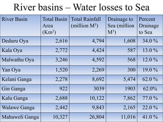 River basins – Water losses to Sea
River Basin Total Basin
Area
(Km2)
Total Rainfall
(million M3)
Drainage to
Sea (million
M3)
Percent
Drainage
to Sea
Deduru Oya 2,616 4,794 1,608 34.0 %
Kala Oya 2,772 4,424 587 13.0 %
Malwathu Oya 3,246 4,592 568 12.0 %
Yan Oya 1,520 2,269 300 19.0 %
Kelani Ganga 2,278 8,692 5,474 62.0 %
Gin Ganga 922 3039 1903 62.0%
Kalu Ganga 2,688 10,122 7,862 77.0 %
Walawe Ganga 2,442 9,843 2,165 22.0 %
Mahaweli Ganga 10,327 26,804 11,016 41.0 %
 