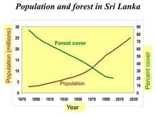 0
5
10
15
20
25
30
1870 1890 1910 1930 1950 1970 1990 2010 2030
0
10
20
30
40
50
60
70
80
90
Year
Percentcover
Population(millions) Population and forest in Sri Lanka
Population
Forest cover
 