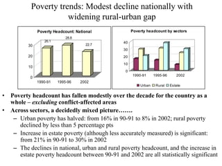 Poverty trends: Modest decline nationally with
widening rural-urban gap
• Poverty headcount has fallen modestly over the decade for the country as a
whole – excluding conflict-affected areas
• Across sectors, a decidedly mixed picture…….
– Urban poverty has halved: from 16% in 90-91 to 8% in 2002; rural poverty
declined by less than 5 percentage pts
– Increase in estate poverty (although less accurately measured) is significant:
from 21% in 90-91 to 30% in 2002
– The declines in national, urban and rural poverty headcount, and the increase in
estate poverty headcount between 90-91 and 2002 are all statistically significant
26.1
28.8
22.7
0
10
20
30
1990-91 1995-96 2002
Poverty Headcount: National
0
10
20
30
40
1990-91 1995-96 2002
Poverty headcount by sectors
Urban Rural Estate
 