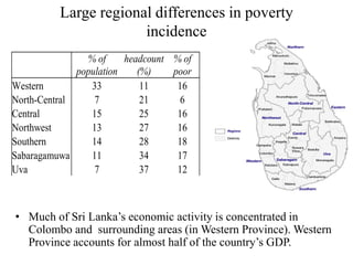 Large regional differences in poverty
incidence
• Much of Sri Lanka’s economic activity is concentrated in
Colombo and surrounding areas (in Western Province). Western
Province accounts for almost half of the country’s GDP.
% of
population
headcount
(%)
% of
poor
Western 33 11 16
North-Central 7 21 6
Central 15 25 16
Northwest 13 27 16
Southern 14 28 18
Sabaragamuwa 11 34 17
Uva 7 37 12
 