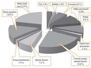 Tea 3.4% Rubber 1.8% Coconut 6.0 %
Other perennials
11.0%
Paddy
8.8 %
Other non-
perennials
1.5 %
Closed canopy
natural forests
22.4 %
Sparse forests
7.2 %
Forest plantations
1.4 %
Other land
uses 21.5%
Home gardens
14.8 %
 