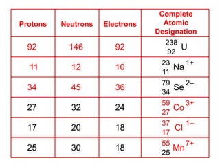 General Chemistry Atomic structure LESSON 9&10.pptx