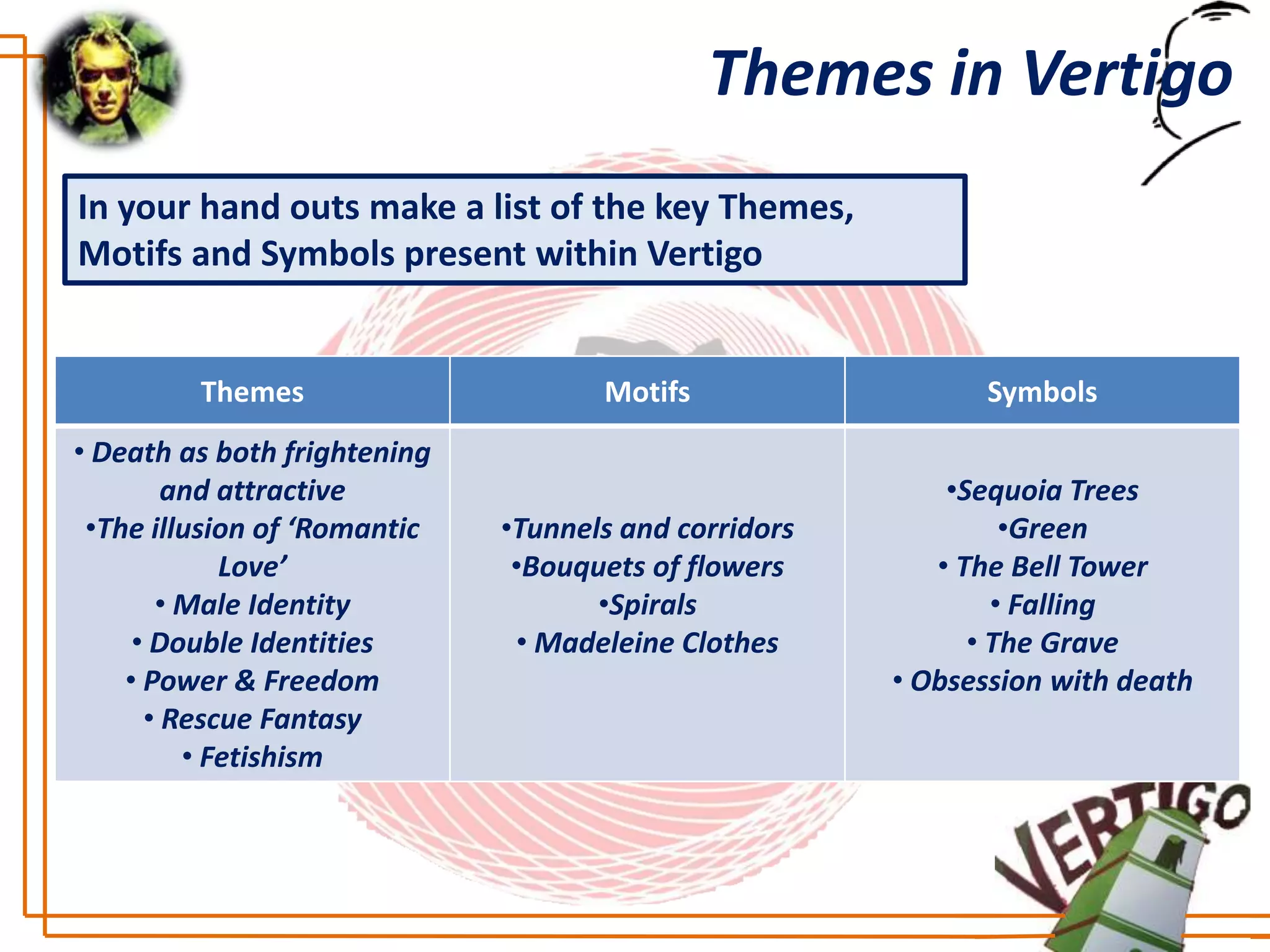 Themes in Vertigo
In your hand outs make a list of the key Themes,
Motifs and Symbols present within Vertigo


         Themes                      Motifs                  Symbols
• Death as both frightening
        and attractive                                     •Sequoia Trees
 •The illusion of ‘Romantic   •Tunnels and corridors            •Green
            Love’              •Bouquets of flowers       • The Bell Tower
       • Male Identity               •Spirals                  • Falling
     • Double Identities       • Madeleine Clothes           • The Grave
    • Power & Freedom                                  • Obsession with death
      • Rescue Fantasy
         • Fetishism
 