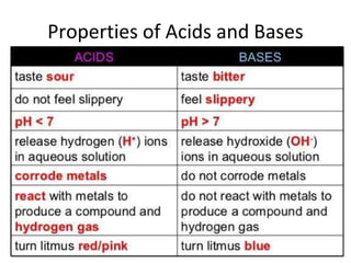 Properties of Acids and Bases
 
