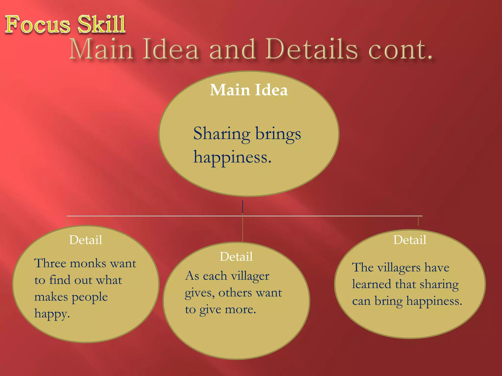 Main Idea 
Sharing brings 
happiness. 
Detail Detail 
Detail 
Three monks want 
to find out what 
makes people 
happy. 
As each villager 
gives, others want 
to give more. 
The villagers have 
learned that sharing 
can bring happiness. 
 