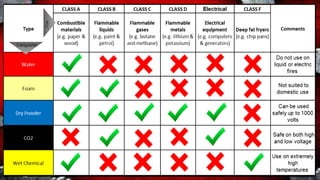 Types of Fire Extinguisher
 