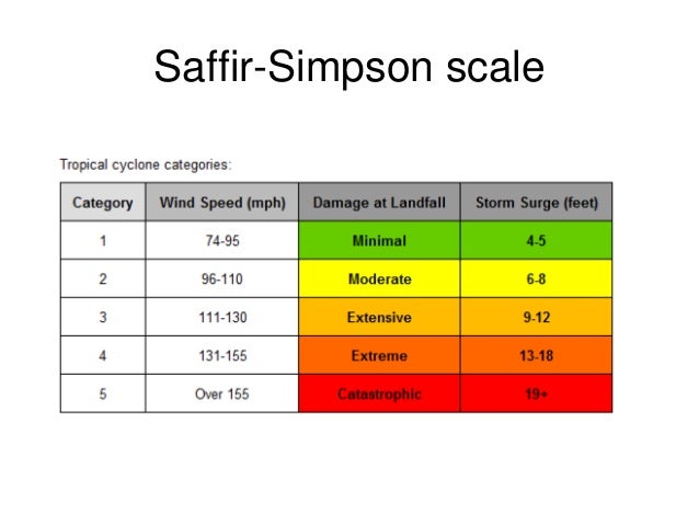 Hurricane saffir simpson scale image