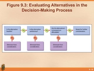 9 - 12
Figure 9.3: Evaluating Alternatives in the
Decision-Making Process
 