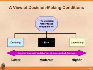 9 - 4
A View of Decision-Making Conditions
Certainty Risk Uncertainty
Level of ambiguity and chances of making a bad decision
Lower Moderate Higher
The decision
maker faces
conditions of:
 