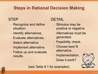 9 - 9
Steps in Rational Decision Making
STEP
– Recognize and define
situation.
– Identify alternatives.
– Evaluate alternatives.
– Select alternative.
– Implement alternative.
– Follow up and evaluate
results.
DETAIL
– Stimulus may be
positive or negative.
– Alternatives must be
generated.
– Feasibility check.
– Choose best fit
alternative.
– Implementation.
– Does it work?
(see Table 9.1 for examples)
 