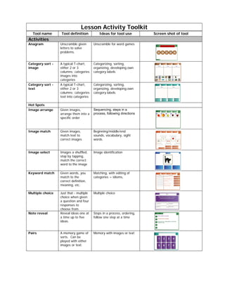 Lesson Activity Toolkit
  Tool name       Tool definition            Ideas for tool use          Screen shot of tool
Activities
Anagram           Unscramble given       Unscramble for word games
                  letters to solve
                  problems.


Category sort -   A typical T-chart,     Categorizing, sorting,
image             either 2 or 3          organizing, developing own
                  columns; categories    category labels
                  images into
                  categories
Category sort -   A typical T-chart,     Categorizing, sorting,
text              either 2 or 3          organizing, developing own
                  columns; categories    category labels
                  text into categories

Hot Spots
Image arrange     Given images,          Sequencing, steps in a
                  arrange them into a    process, following directions
                  specific order



Image match       Given images,          Beginning/middle/end
                  match text to          sounds, vocabulary, sight
                  correct images         words


Image select      Images a shuffled,     Image identification
                  stop by tapping,
                  match the correct
                  word to the image

Keyword match     Given words, you       Matching, with editing of
                  match to the           categories = idioms,
                  correct definition,
                  meaning, etc.

Multiple choice   Just that - multiple   Multiple choice
                  choice when given
                  a question and four
                  responses to
                  choose from.
Note reveal       Reveal ideas one at    Steps in a process, ordering,
                  a time up to five      follow one step at a time
                  ideas.


Pairs             A memory game of       Memory with images or text
                  sorts. Can be
                  played with either
                  images or text.
 