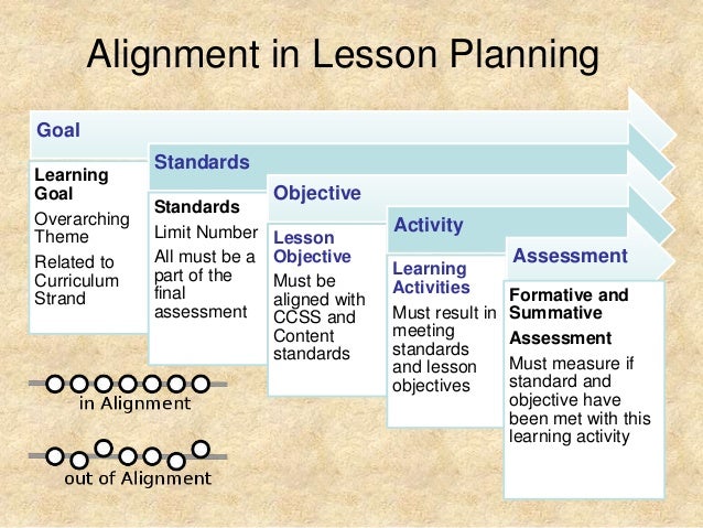 Lesson Plan and Assessment Alignment