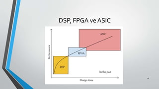 DSP, FPGA ve ASIC
28
 