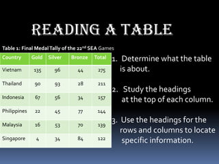 READING A TABLE
Table 1: Final Medal Tally of the 22nd SEA Games
Country       Gold   Silver   Bronze   Total   1. Determine what the table
Vietnam       135      96       44       275      is about.
Thailand       90      93       28       211
                                               2. Study the headings
Indonesia      67      56       34       157
                                                  at the top of each column.
Philippines    22      45       77      144

Malaysia       16       53      70       139
                                               3. Use the headings for the
                                                  rows and columns to locate
Singapore      4       34       84       122       specific information.
 