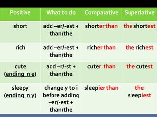 Positive       What to do      Comparative Superlative

   short        add –er/-est +   shorter than the shortest
                  than/the

    rich        add –er/-est +   richer than   the richest
                  than/the
    cute         add –r/-st +    cuter than    the cutest
(ending in e)     than/the

   sleepy        change y to i sleepier than       the
(ending in y)   before adding                   sleepiest
                  –er/-est +
                   than/the
 
