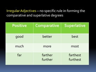 Irregular Adjectives – no specific rule in forming the
comparative and superlative degrees

   Positive        Comparative         Superlative

      good              better              best

     much                more               most

       far              farther           farthest
                        further           furthest
 