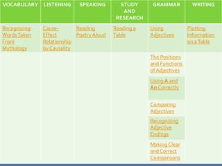 VOCABULARY    LISTENING     SPEAKING        STUDY      GRAMMAR          WRITING
                                             AND
                                           RESEARCH
Recognizing   Cause-       Reading        Reading a   Using           Plotting
Words Taken   Effect       Poetry Aloud   Table       Adjectives      Information
From          Relationship                                            on a Table
Mythology     by Causality
                                                      The Positions
                                                      and Functions
                                                      of Adjectives
                                                      Using A and
                                                      An Correctly


                                                      Comparing
                                                      Adjectives
                                                      Recognizing
                                                      Adjective
                                                      Endings
                                                      Making Clear
                                                      and Correct
                                                      Comparisons
 