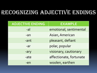 Recognizing adjective endings
   ADJECTIVE ENDING           EXAMPLE
          -al         emotional, sentimental
          -an         Asian, American
         -ant         pleasant, defiant
          -ar         polar, popular
         -ary         visionary, cautionary
         -ate         affectionate, fortunate
          -en         woolen, earthen
 