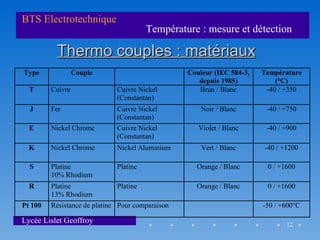 BTS Electrotechnique
                                        Température : mesure et détection

          Thermo couples : matériaux
Type              Couple                          Couleur (IEC 584-3,   Température
                                                     depuis 1985)           (°C)
  T      Cuivre               Cuivre Nickel          Brun / Blanc        -40 / +350
                              (Constantan)
  J      Fer                  Cuivre Nickel           Noir / Blanc       -40 / +750
                              (Constantan)
  E      Nickel Chrome        Cuivre Nickel          Violet / Blanc      -40 / +900
                              (Constantan)
  K      Nickel Chrome        Nickel Aluminium        Vert / Blanc      -40 / +1200

  S      Platine              Platine               Orange / Blanc       0 / +1600
         10% Rhodium
  R      Platine              Platine               Orange / Blanc       0 / +1600
         13% Rhodium
Pt 100   Résistance de platine Pour comparaison                         -50 / +600°C

Lycée Lislet Geoffroy                                                          12
 