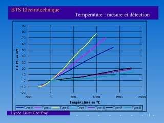BTS Electrotechnique
                        Température : mesure et détection




Lycée Lislet Geoffroy                                  13
 