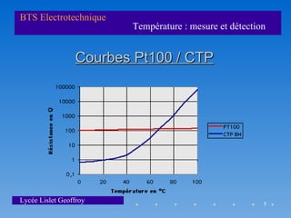 BTS Electrotechnique
                        Température : mesure et détection


                 Courbes Pt100 / CTP




Lycée Lislet Geoffroy                                   5
 