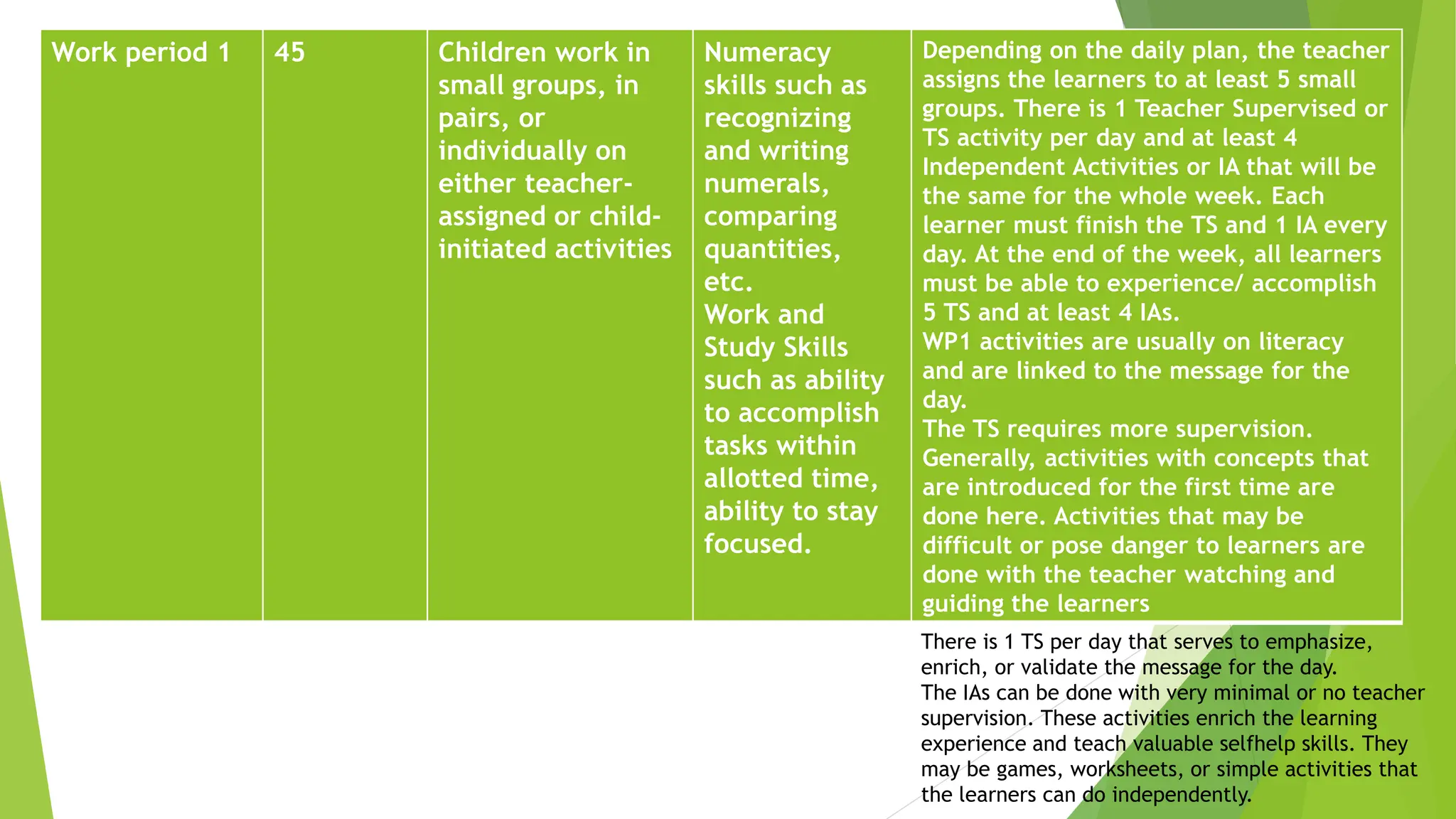 Work period 1 45 Children work in
small groups, in
pairs, or
individually on
either teacher-
assigned or child-
initiated activities
Numeracy
skills such as
recognizing
and writing
numerals,
comparing
quantities,
etc.
Work and
Study Skills
such as ability
to accomplish
tasks within
allotted time,
ability to stay
focused.
Depending on the daily plan, the teacher
assigns the learners to at least 5 small
groups. There is 1 Teacher Supervised or
TS activity per day and at least 4
Independent Activities or IA that will be
the same for the whole week. Each
learner must finish the TS and 1 IA every
day. At the end of the week, all learners
must be able to experience/ accomplish
5 TS and at least 4 IAs.
WP1 activities are usually on literacy
and are linked to the message for the
day.
The TS requires more supervision.
Generally, activities with concepts that
are introduced for the first time are
done here. Activities that may be
difficult or pose danger to learners are
done with the teacher watching and
guiding the learners
There is 1 TS per day that serves to emphasize,
enrich, or validate the message for the day.
The IAs can be done with very minimal or no teacher
supervision. These activities enrich the learning
experience and teach valuable selfhelp skills. They
may be games, worksheets, or simple activities that
the learners can do independently.
 