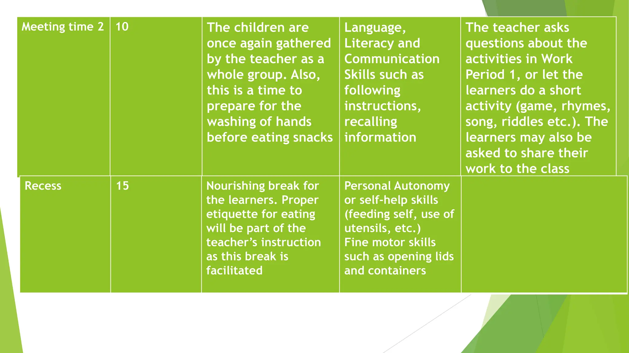 Meeting time 2 10 The children are
once again gathered
by the teacher as a
whole group. Also,
this is a time to
prepare for the
washing of hands
before eating snacks
Language,
Literacy and
Communication
Skills such as
following
instructions,
recalling
information
The teacher asks
questions about the
activities in Work
Period 1, or let the
learners do a short
activity (game, rhymes,
song, riddles etc.). The
learners may also be
asked to share their
work to the class
Recess 15 Nourishing break for
the learners. Proper
etiquette for eating
will be part of the
teacher’s instruction
as this break is
facilitated
Personal Autonomy
or self-help skills
(feeding self, use of
utensils, etc.)
Fine motor skills
such as opening lids
and containers
 