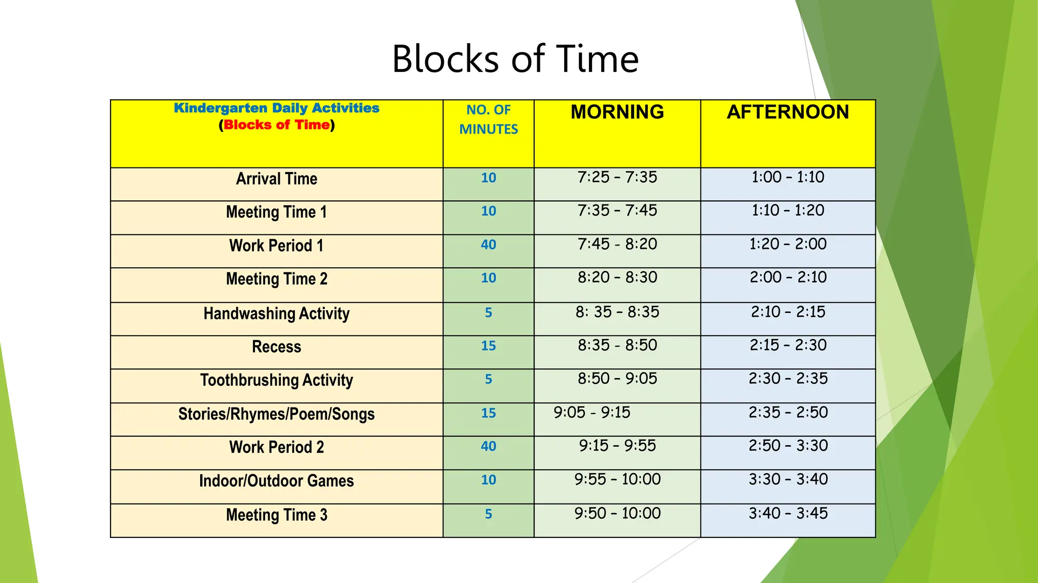 Kindergarten Daily Activities
(Blocks of Time)
NO. OF
MINUTES
MORNING AFTERNOON
Arrival Time 10 7:25 – 7:35 1:00 – 1:10
Meeting Time 1 10 7:35 – 7:45 1:10 – 1:20
Work Period 1 40 7:45 - 8:20 1:20 – 2:00
Meeting Time 2 10 8:20 – 8:30 2:00 – 2:10
Handwashing Activity 5 8: 35 – 8:35 2:10 – 2:15
Recess 15 8:35 - 8:50 2:15 – 2:30
Toothbrushing Activity 5 8:50 – 9:05 2:30 – 2:35
Stories/Rhymes/Poem/Songs 15 9:05 - 9:15 2:35 – 2:50
Work Period 2 40 9:15 – 9:55 2:50 – 3:30
Indoor/Outdoor Games 10 9:55 – 10:00 3:30 – 3:40
Meeting Time 3 5 9:50 – 10:00 3:40 – 3:45
Blocks of Time
 