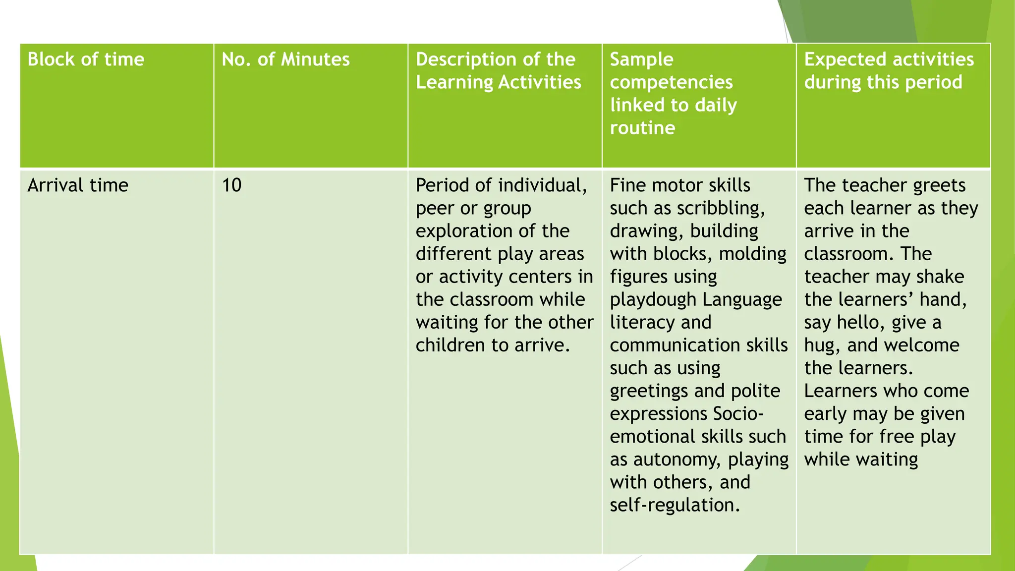 Block of time No. of Minutes Description of the
Learning Activities
Sample
competencies
linked to daily
routine
Expected activities
during this period
Arrival time 10 Period of individual,
peer or group
exploration of the
different play areas
or activity centers in
the classroom while
waiting for the other
children to arrive.
Fine motor skills
such as scribbling,
drawing, building
with blocks, molding
figures using
playdough Language
literacy and
communication skills
such as using
greetings and polite
expressions Socio-
emotional skills such
as autonomy, playing
with others, and
self-regulation.
The teacher greets
each learner as they
arrive in the
classroom. The
teacher may shake
the learners’ hand,
say hello, give a
hug, and welcome
the learners.
Learners who come
early may be given
time for free play
while waiting
 