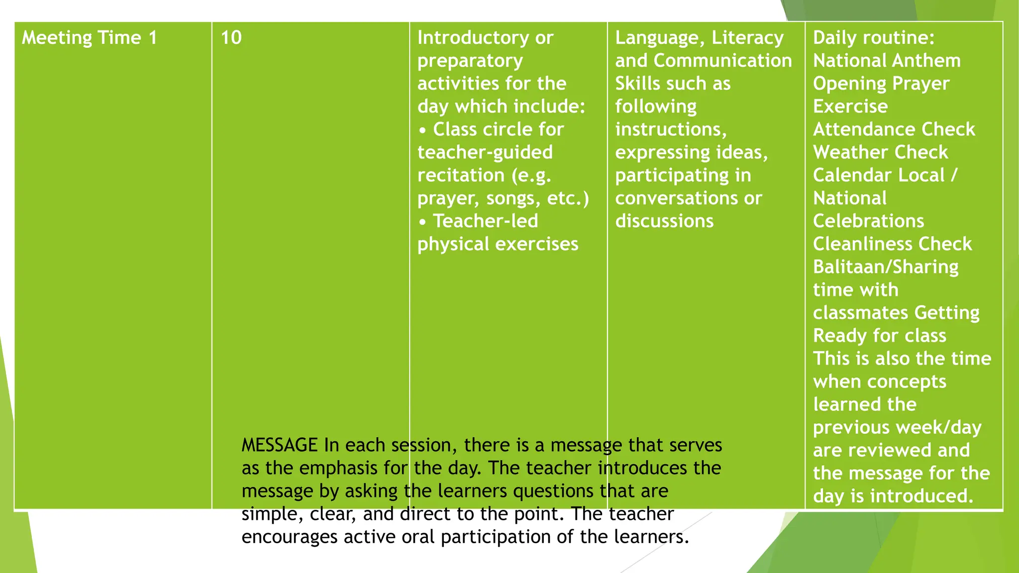 Meeting Time 1 10 Introductory or
preparatory
activities for the
day which include:
• Class circle for
teacher-guided
recitation (e.g.
prayer, songs, etc.)
• Teacher-led
physical exercises
Language, Literacy
and Communication
Skills such as
following
instructions,
expressing ideas,
participating in
conversations or
discussions
Daily routine:
National Anthem
Opening Prayer
Exercise
Attendance Check
Weather Check
Calendar Local /
National
Celebrations
Cleanliness Check
Balitaan/Sharing
time with
classmates Getting
Ready for class
This is also the time
when concepts
learned the
previous week/day
are reviewed and
the message for the
day is introduced.
MESSAGE In each session, there is a message that serves
as the emphasis for the day. The teacher introduces the
message by asking the learners questions that are
simple, clear, and direct to the point. The teacher
encourages active oral participation of the learners.
 